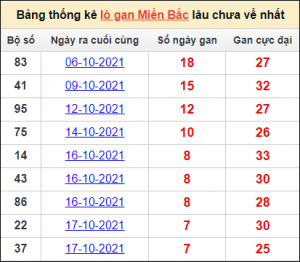 Dự đoán xổ số 17/3
